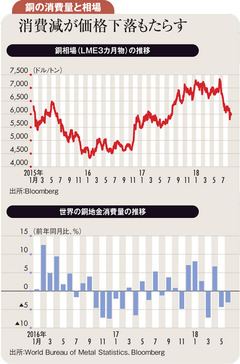 中国需要減懸念で足元下落も 中長期の銅相場は上昇基調か