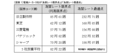 自動車産業からニッポン経済に至るまで輸出立国を維持できる「円高限界点」はいくらか