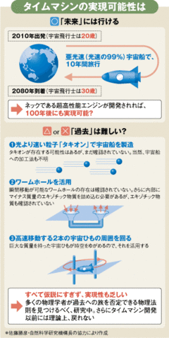 タイムマシンは実現するのか？亜光速宇宙船あれば未来は可能