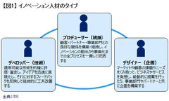 イノベーションに求められる人材像