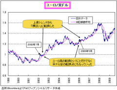 上昇続く金相場の｢はしご｣が外された時、2009年最後の円高・米ドル安が始まる！