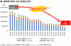 市場規模はピーク時の6分の1!?バイク業界にみる縮小市場で生き残る方法