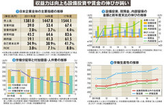 【ニッポン株式会社】筋肉質な収益体質を築いた今、投資や賃上げに踏み込めるか