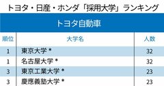 トヨタ・日産・ホンダ「採用大学」ランキング2020！ホンダ1位は芝浦工大、トヨタと日産は？