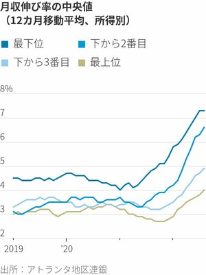 図表：月収伸び率の中央値