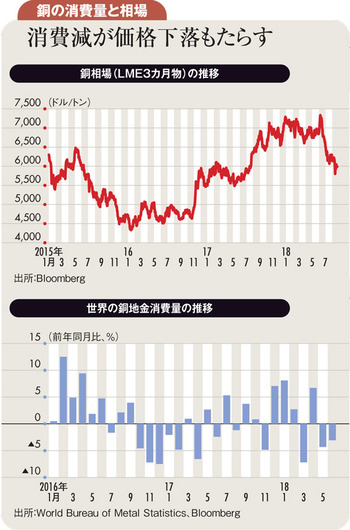 中国需要減懸念で足元下落も <br />中長期の銅相場は上昇基調か