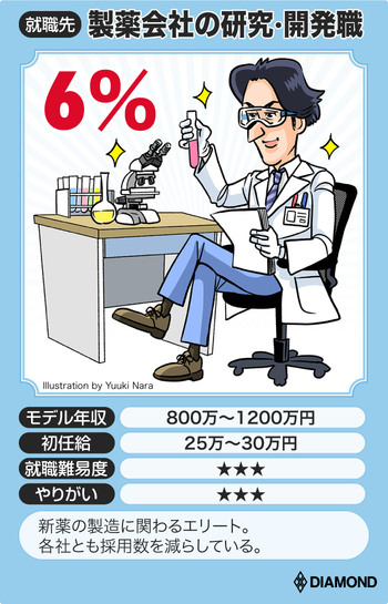 制約会社の研究・開発