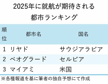 図表：2025年に就航が期待される都市ランキングトップ3