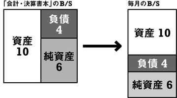 会計本を読んでも、B/Sが読めない理由