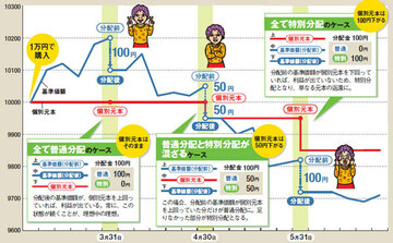 「特別分配」に気をつけろ！　自分の投資資産を食いつぶしていないか？