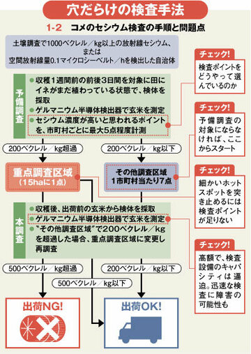 福島県産米から基準越えセシウムが検出コメ検査体制に突きつけられた疑問符