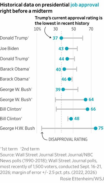 トランプ氏は中間選挙の勝利に自信、共和党内はパニック