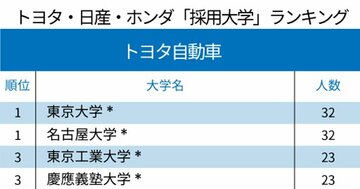 トヨタ・日産・ホンダ「採用大学」ランキング2020!ホンダ1位は芝浦工大、トヨタと日産は?