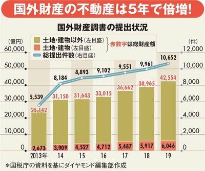 図表：国外財産調査書の提出状況