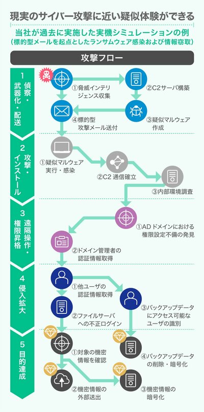 ランサムウェア攻撃の被害が増加している背景は何か。デロイトが企業経営者に「攻撃者目線」での対策を主張している理由