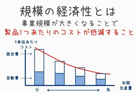 図2：規模の経済性とは