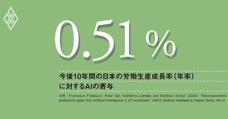 AIがもたらす生産性の向上、自動化を目的としたAIの利用が、雇用の不安定化を招く懸念も