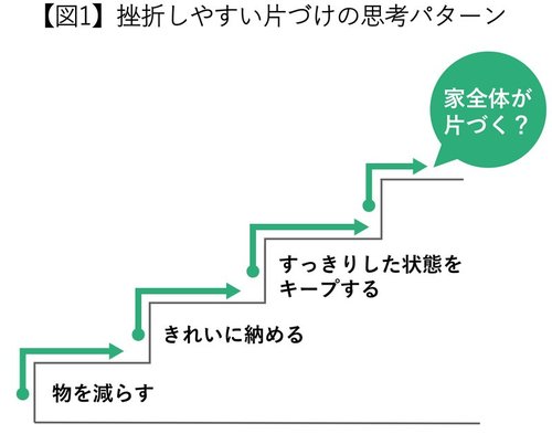 間違っている片づけフロー