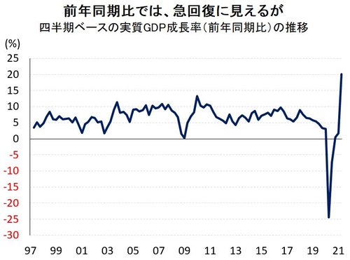 図表1:四半期ベースの実質GDP成長率（前年同期比）の推移