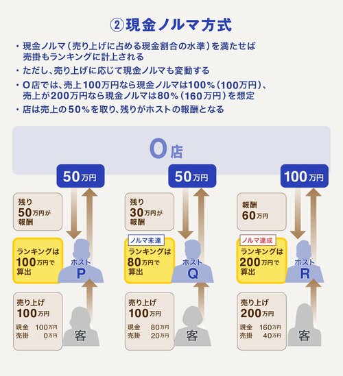 200万円売り上げて報酬ゼロ？「売掛地獄」でもがく“洗脳されるホスト″の実態