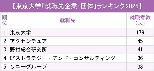 図表:東京大学「就職先企業・団体」ランキング2025トップ5