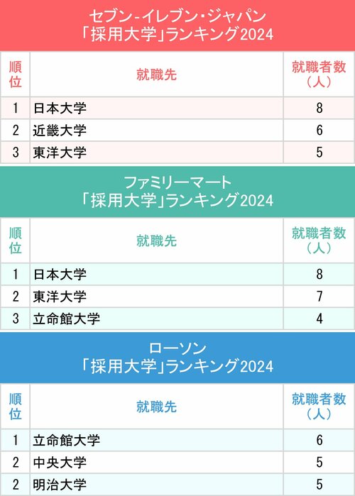 図表：セブン‐イレブン・ジャパン、ファミリーマート、ローソン「採用大学」ランキング2024