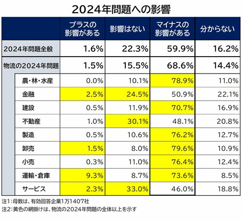 図表：2024年問題への影響