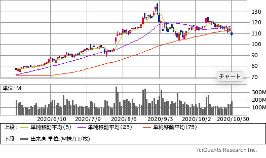 アップル(AAPL)チャート/日足・6カ月
