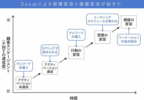 BtoBビジネスでPMF（Product Market Fit）するカギとは？