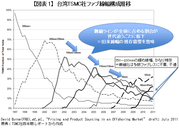 ポスト・エルピーダの半導体産業システムＬＳＩ再編成への「最終政策」