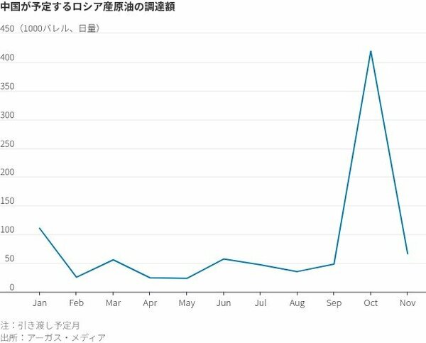 図表：中国が予定するロシア産原油の調達額