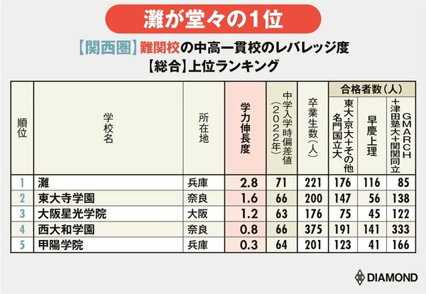 図表：【関西圏】難関校の中高一貫校のレバレッジ度【総合】上位ランキング