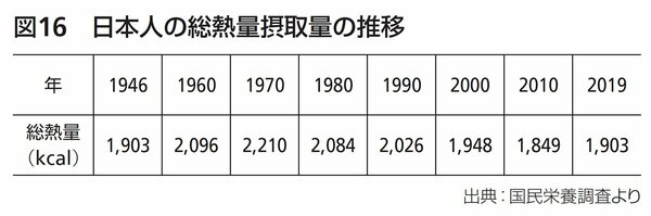 図16：日本人の総熱量摂取量の推移