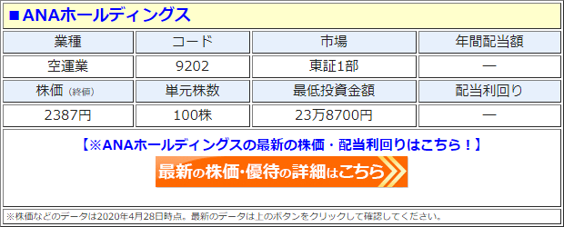 ANAホールディングス（9202）の株価