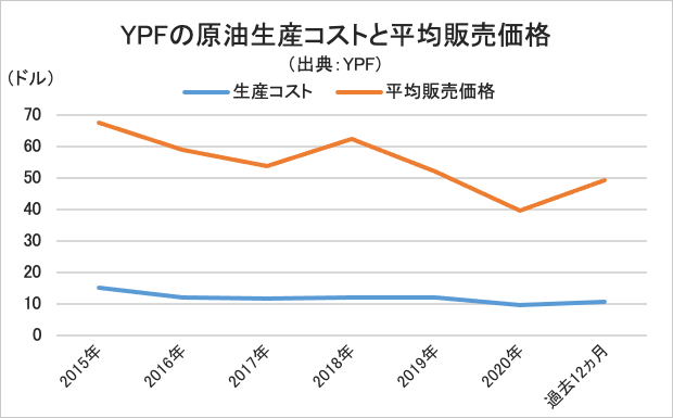 YPFの原油生産コストと平均販売価格・グラフ