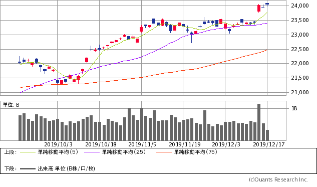 日経平均株価チャート/日足・3カ月