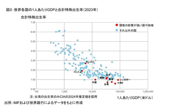 一人当たりのGDPと出生率の関係を示すグラフ