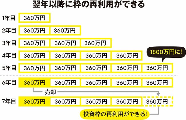 新NISAでは、最大1800万円までの非課税枠が認められている