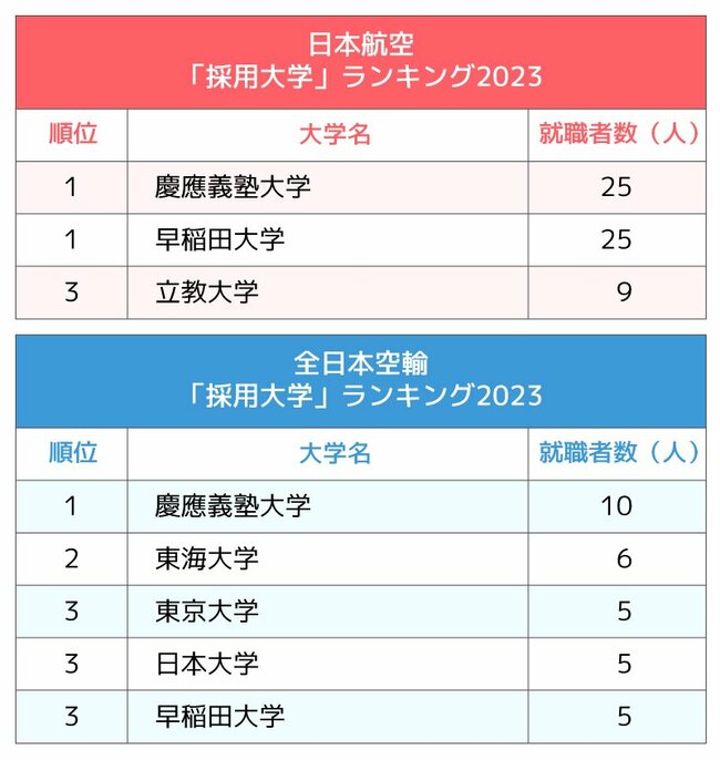 図表：2大航空会社「採用大学」ランキング2023