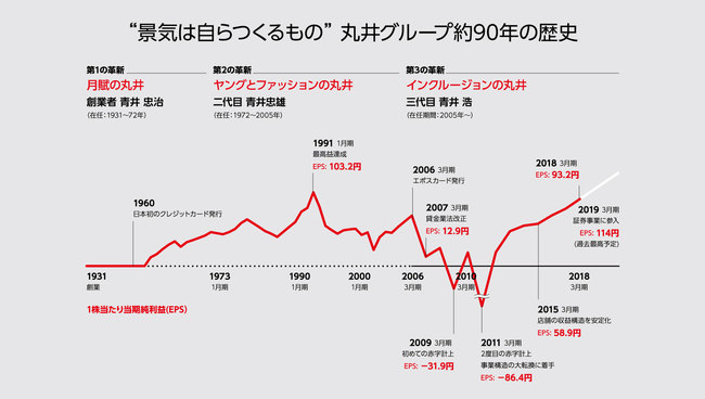 7年間で3000億円の利益が消えた…「いつ潰れてもおかしくなかった」丸井のＶ字回復戦略とは？