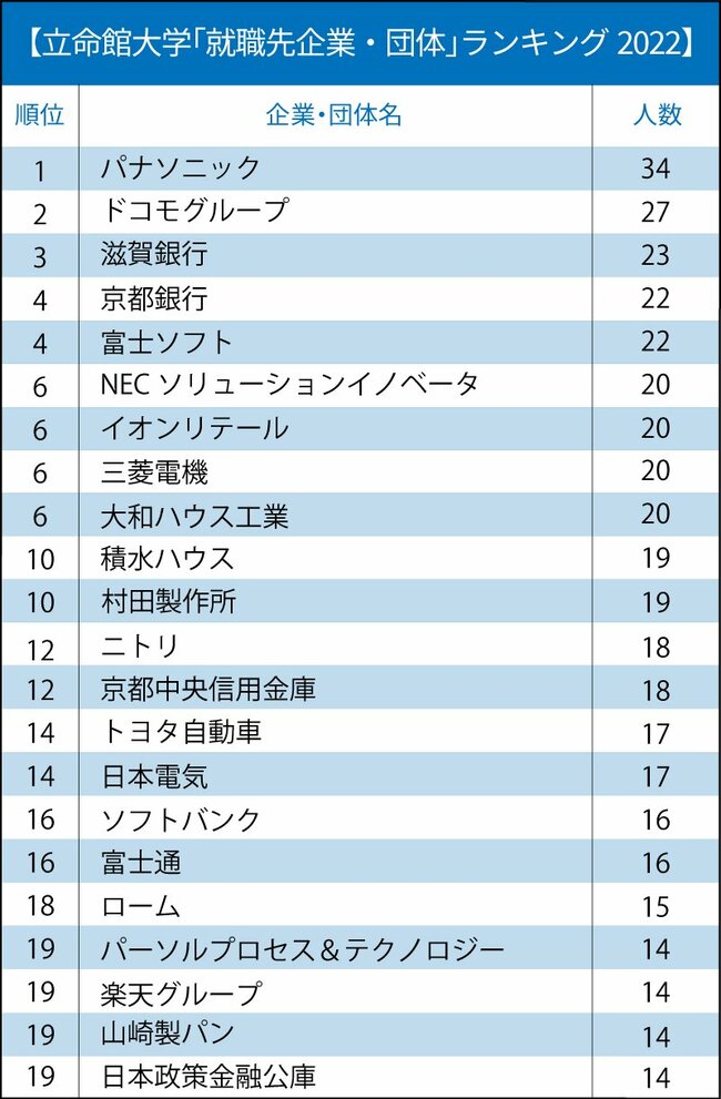 関関同立＋近大「就職先企業・団体」ランキング2022最新版【全20位・完全版】