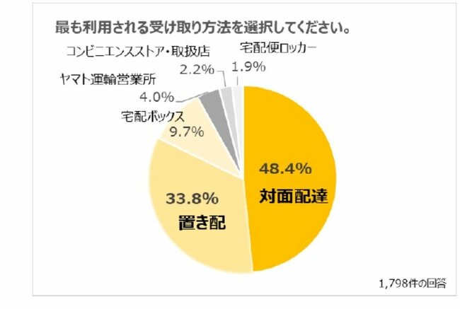 図表2：アンケート【最も利用される受け取り方法を選択してください】