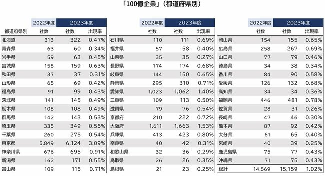 図表：100億企業（都道府県別）