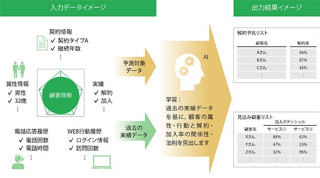 データサイエンティストに頼らなくても現場担当者が自ら予測分析できる環境を整える