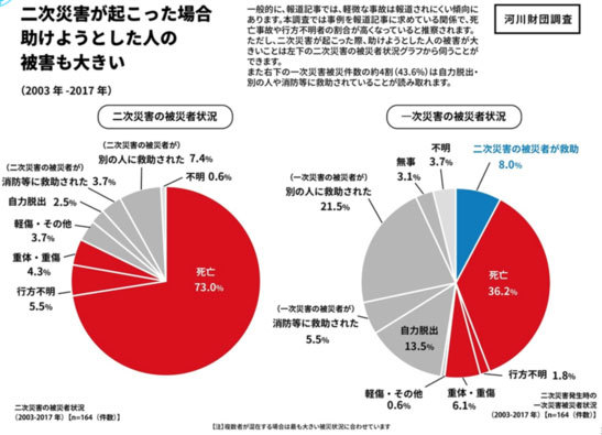 二次災害が起こった場合助けようとした人の被害も大きいの図 二次災害が起こった場合助けようとした人の被害も大きいの図