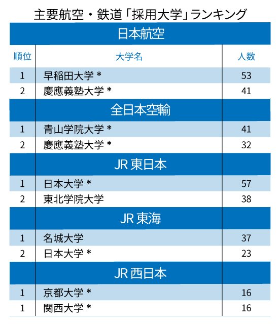 主要航空 鉄道会社 採用大学 ランキング Jr東日本1位は日大 Jalとanaの1位は 就活最前線 ダイヤモンド オンライン