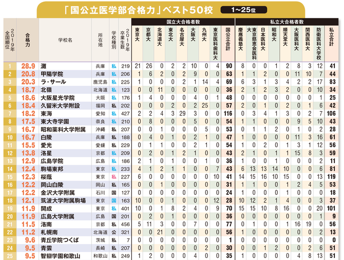 全国高校 国公立医学部合格力 ランキング ベスト50 年入試版 中学受験への道 ダイヤモンド オンライン