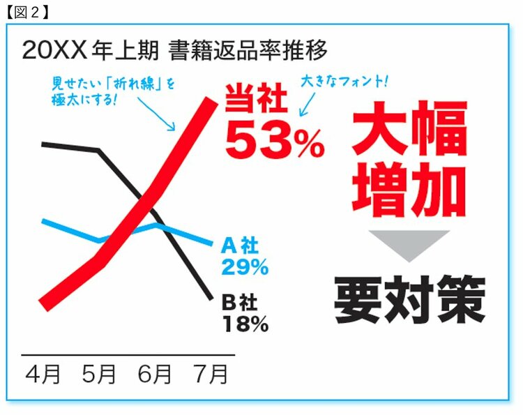 プレゼン資料の折れ線グラフは「角度」をつける