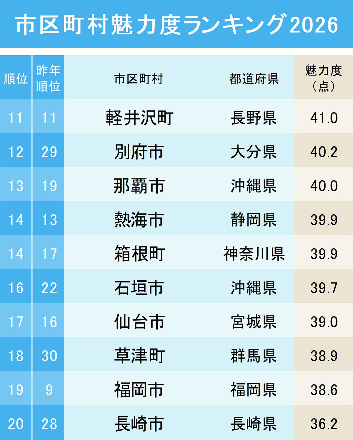 市区町村魅力度ランキング2026【トップ100・完全版】11~20位