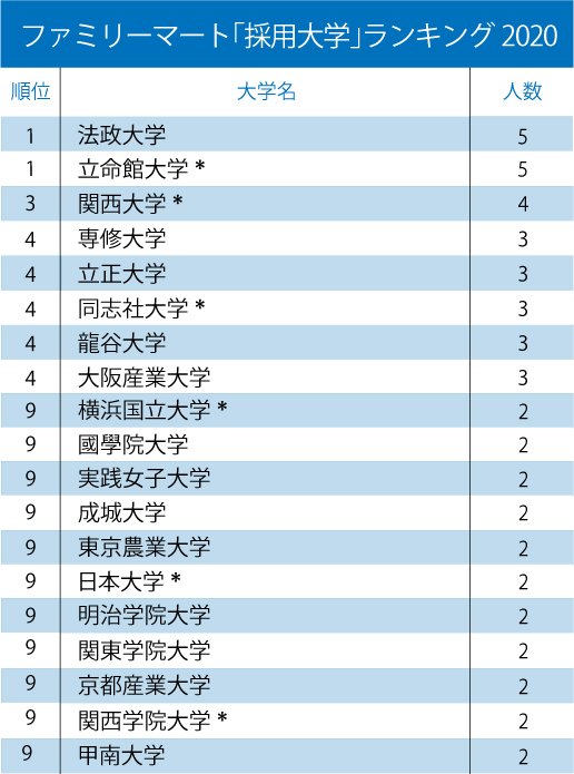 セブン、ファミマ、ローソン、コンビニ大手3社「採用大学」ランキング2020!【全10位・完全版】